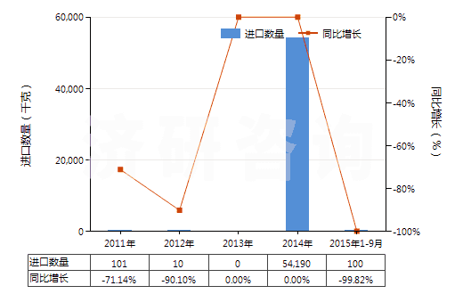 2011-2015年9月中國(guó)氫氧化鈰(HS28461020)進(jìn)口量及增速統(tǒng)計(jì)